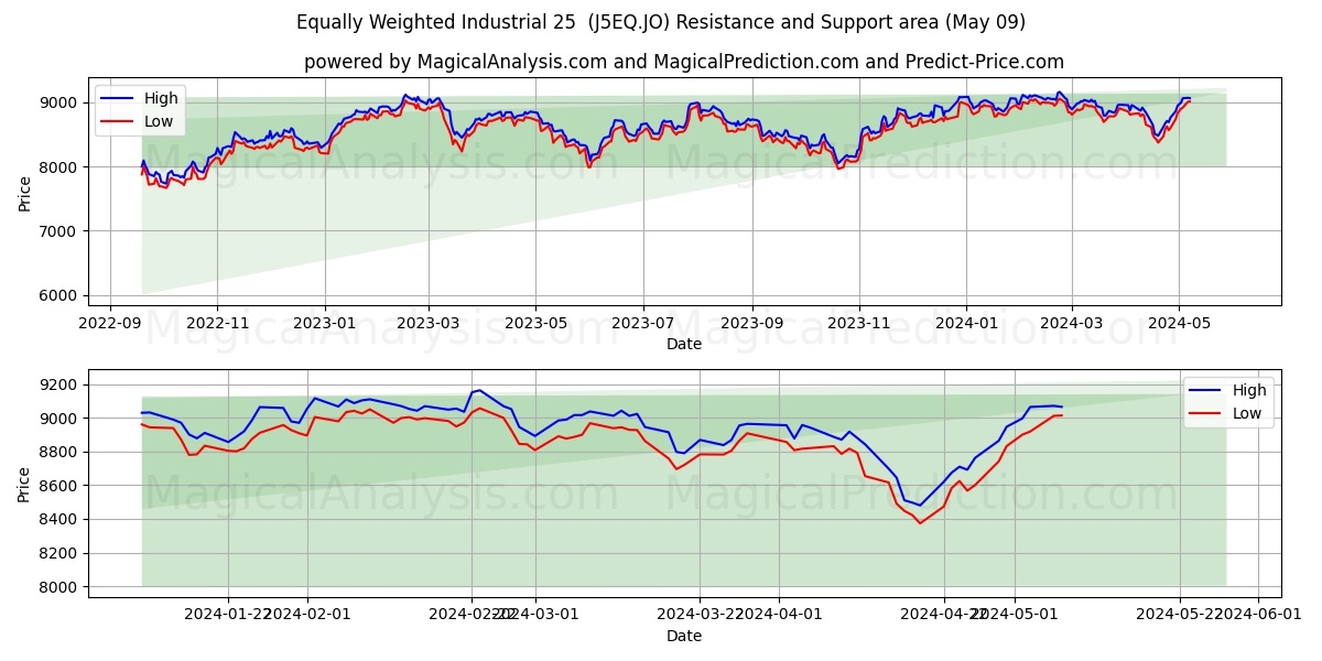 Equally Weighted Industrial 25  (J5EQ.JO) price movement in the coming days